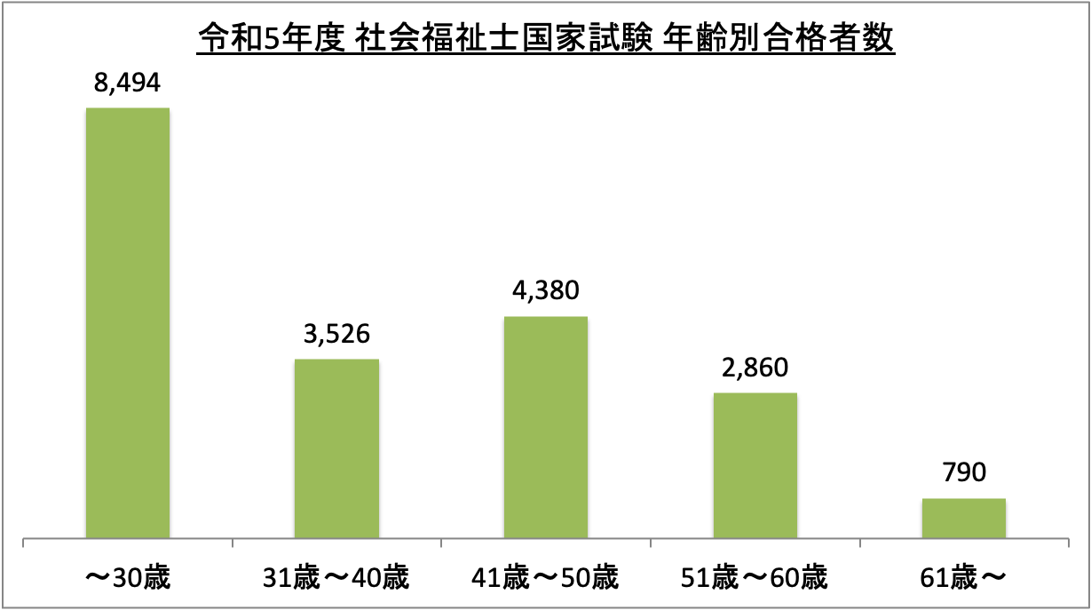 社会福祉士国家試験年齢別合格者数数_令5