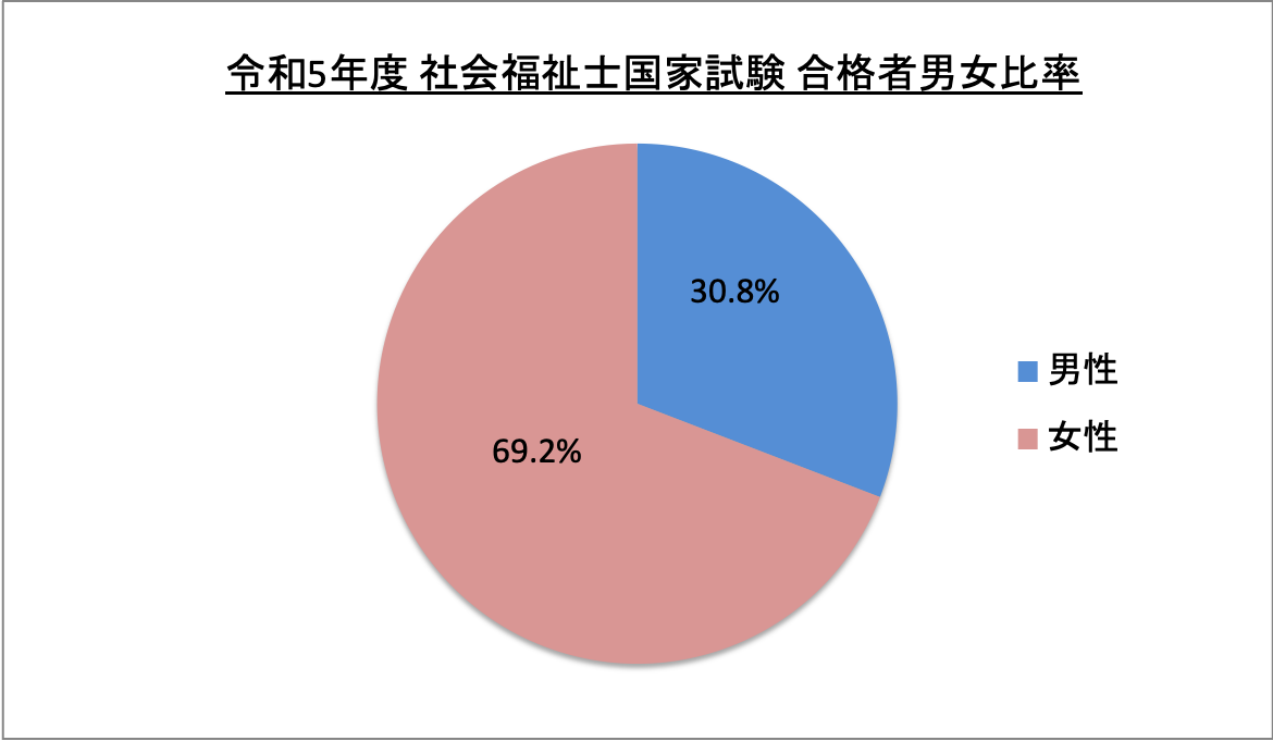 社会福祉士国家試験合格者男女比率_令5