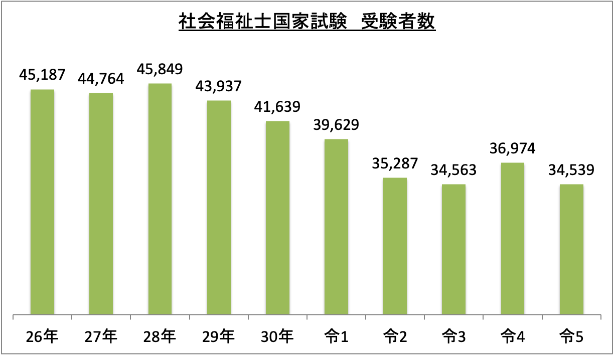 社会福祉士国家試験受験者数_令5