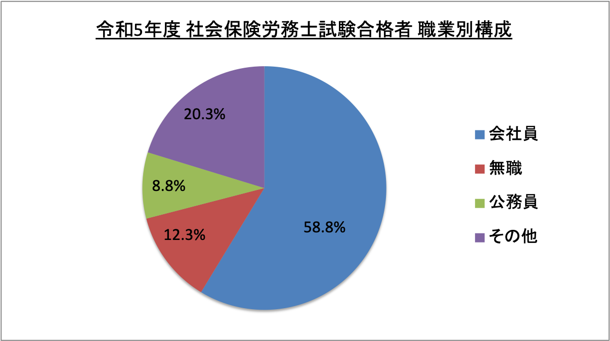 社会保険労務士試験合格者職業別構成_令5