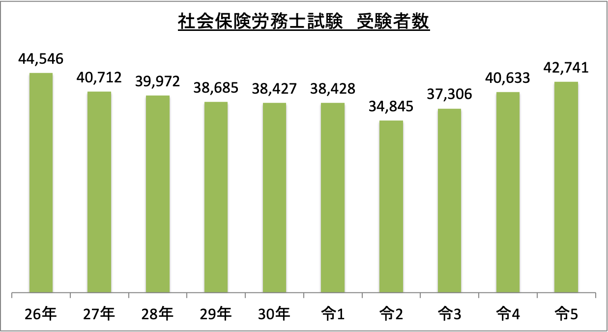 社会保険労務士試験受験者数_令5