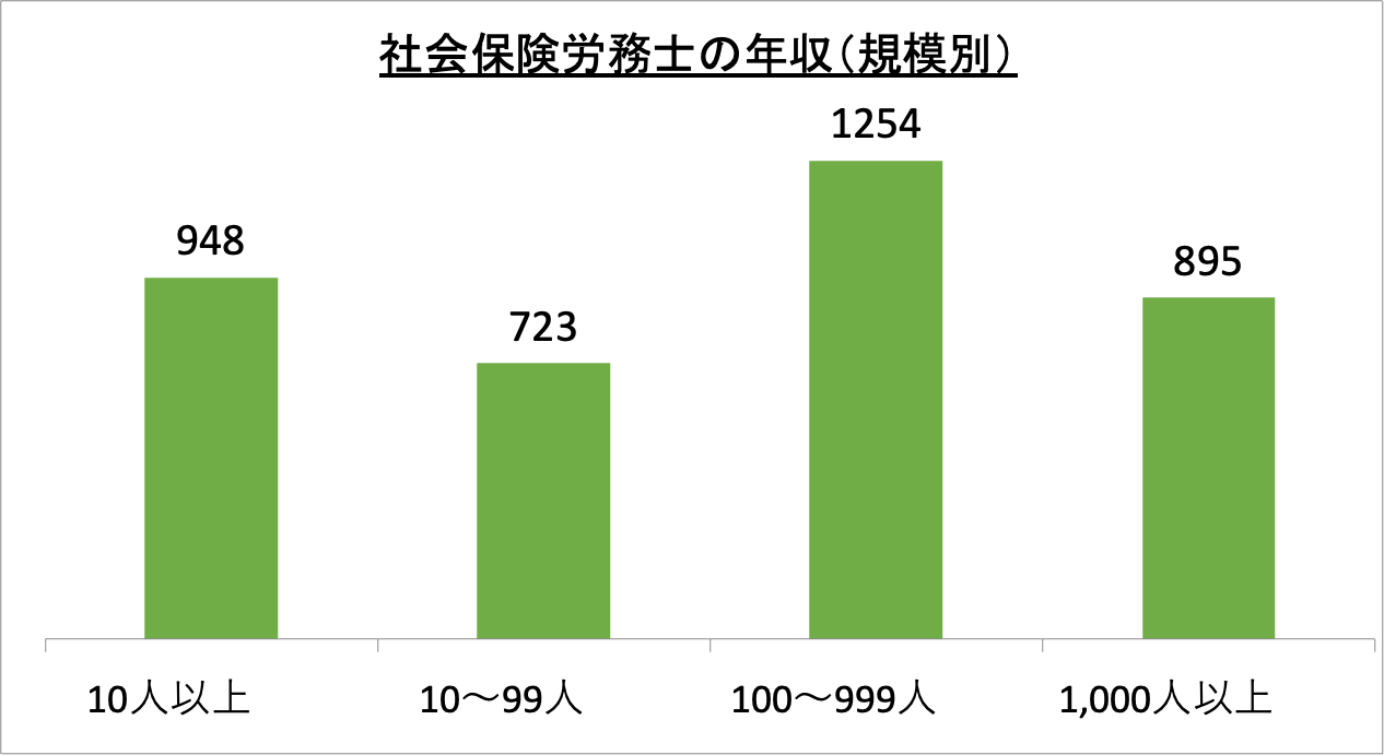 社会保険労務士の年収（規模別）_r5