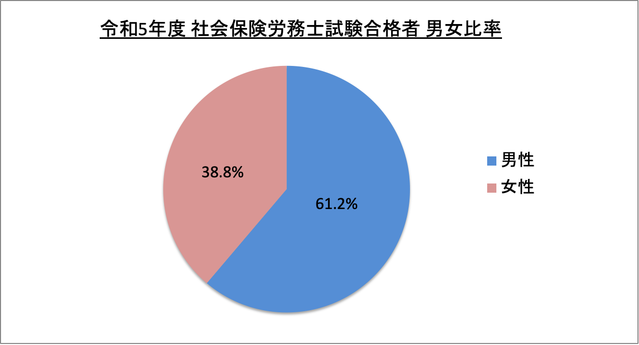 社会保険労務士試験合格者男女比率_令5