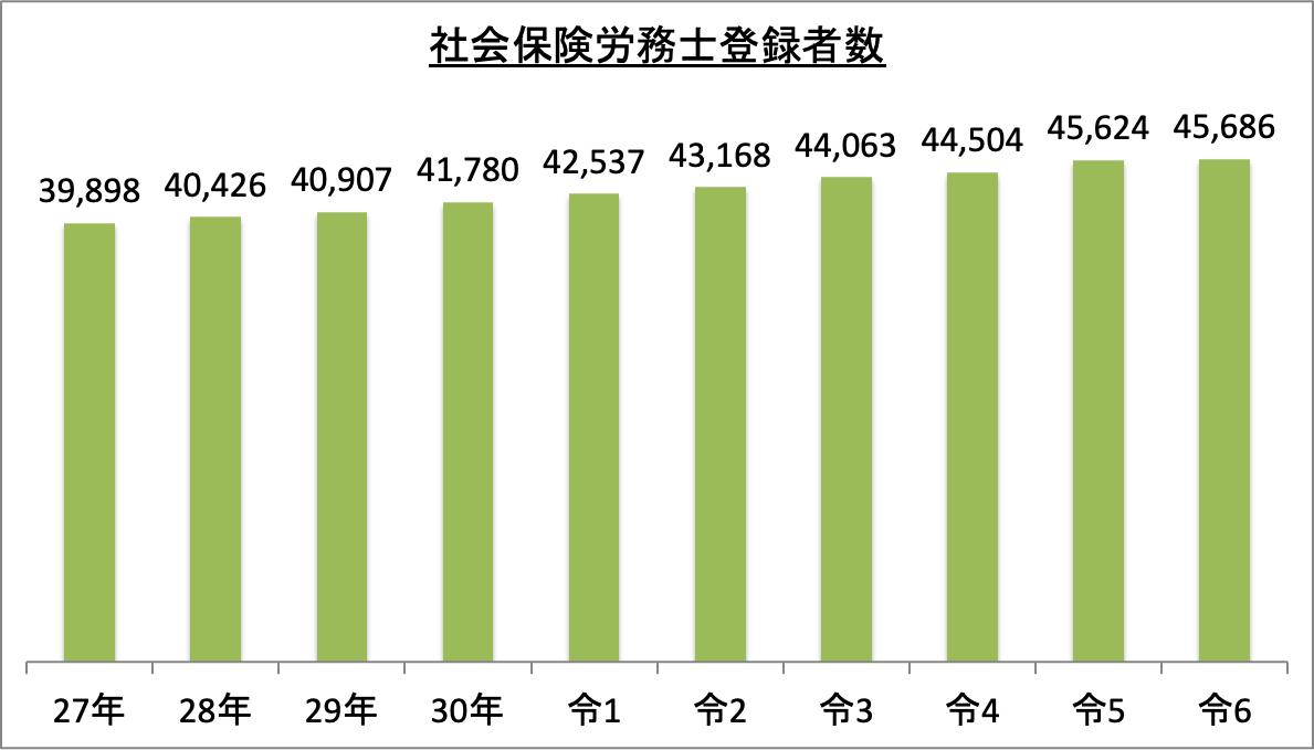社会保険労務士登録者数_令6