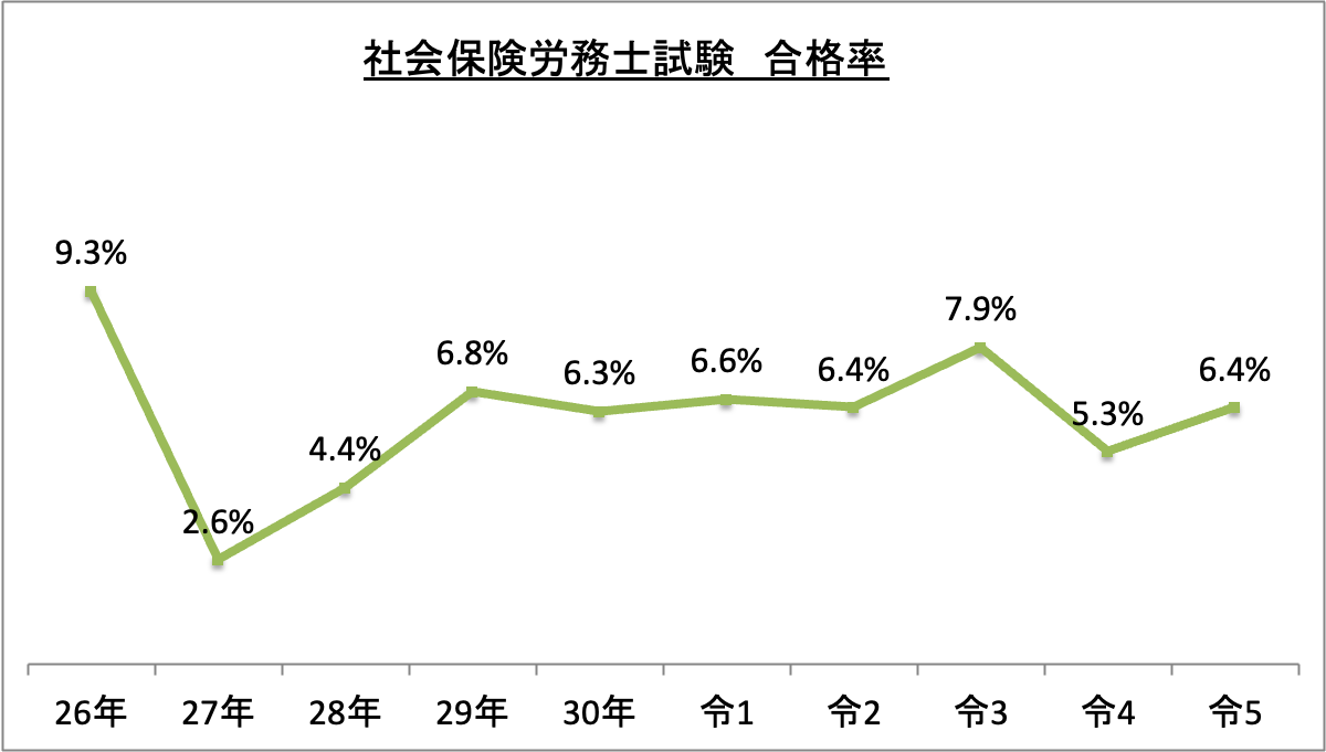 社会保険労務士試験合格率_令5