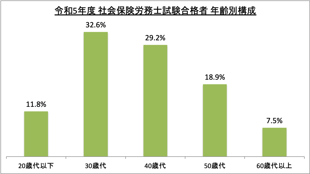 社会保険労務士試験合格者年齢別構成_令5