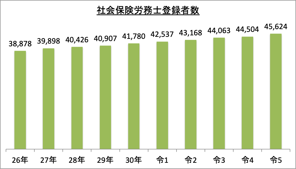 社会保険労務士登録者数_令5