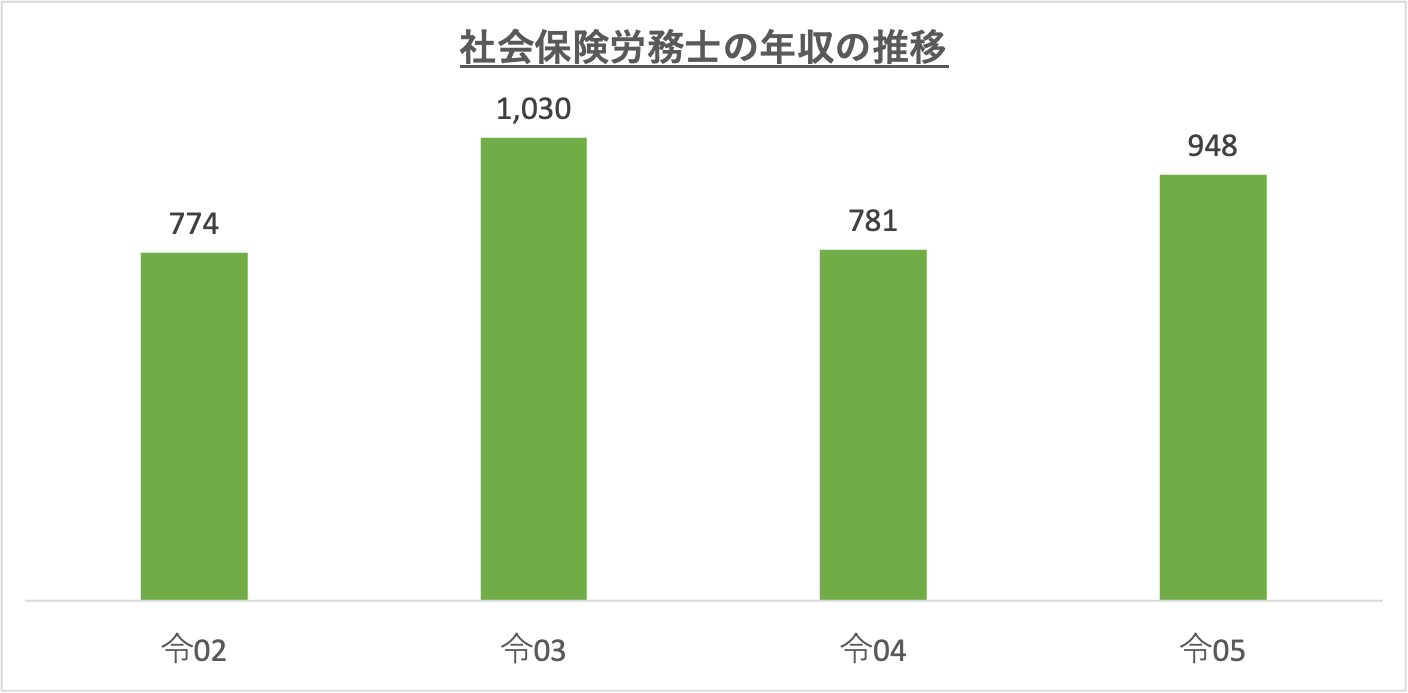 社会保険労務士の年収の推移_r5