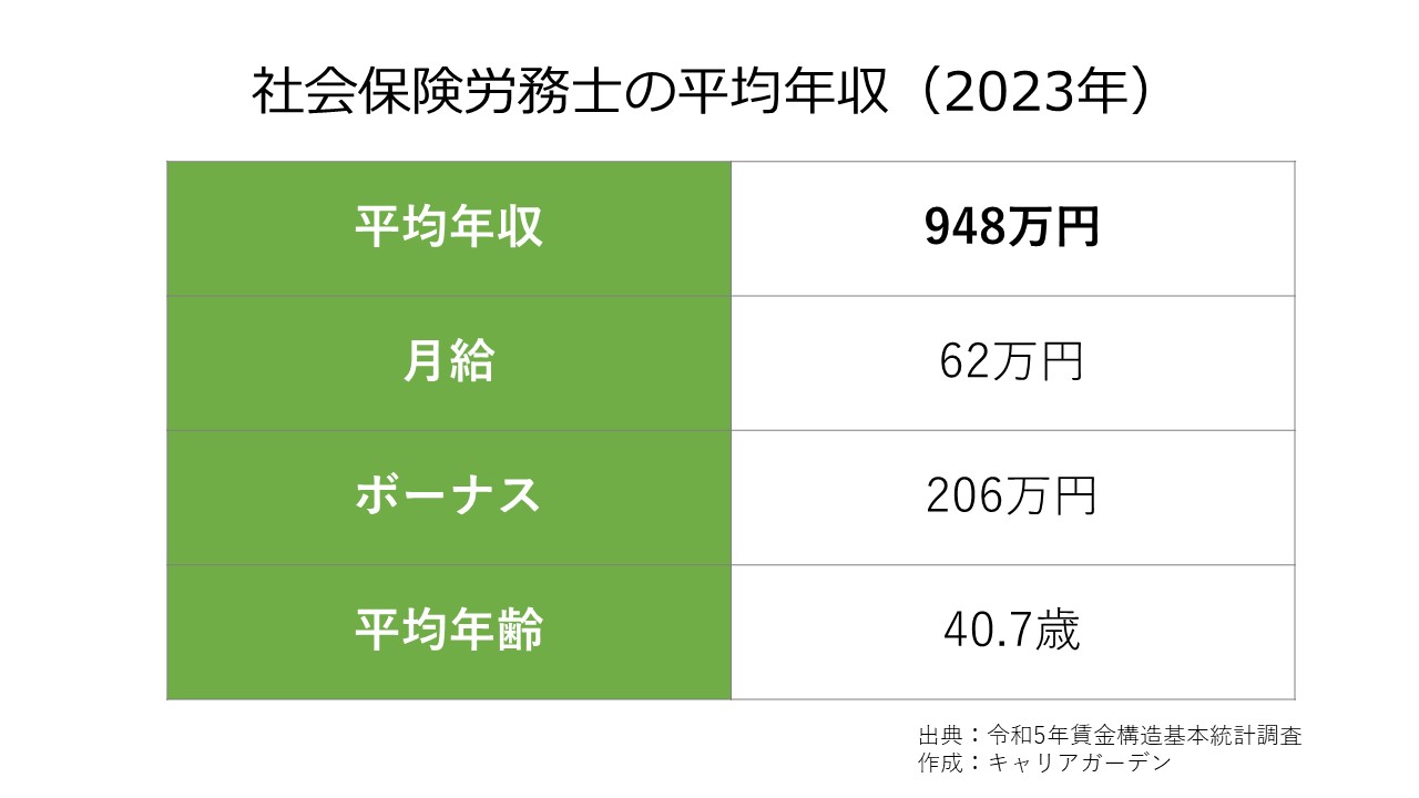 社会保険労務士の平均年収_2023