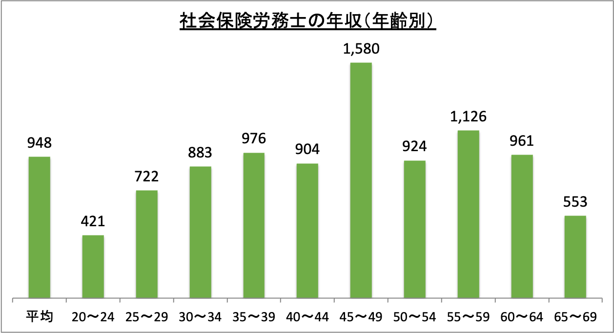 社会保険労務士の年収（年齢別）_r5