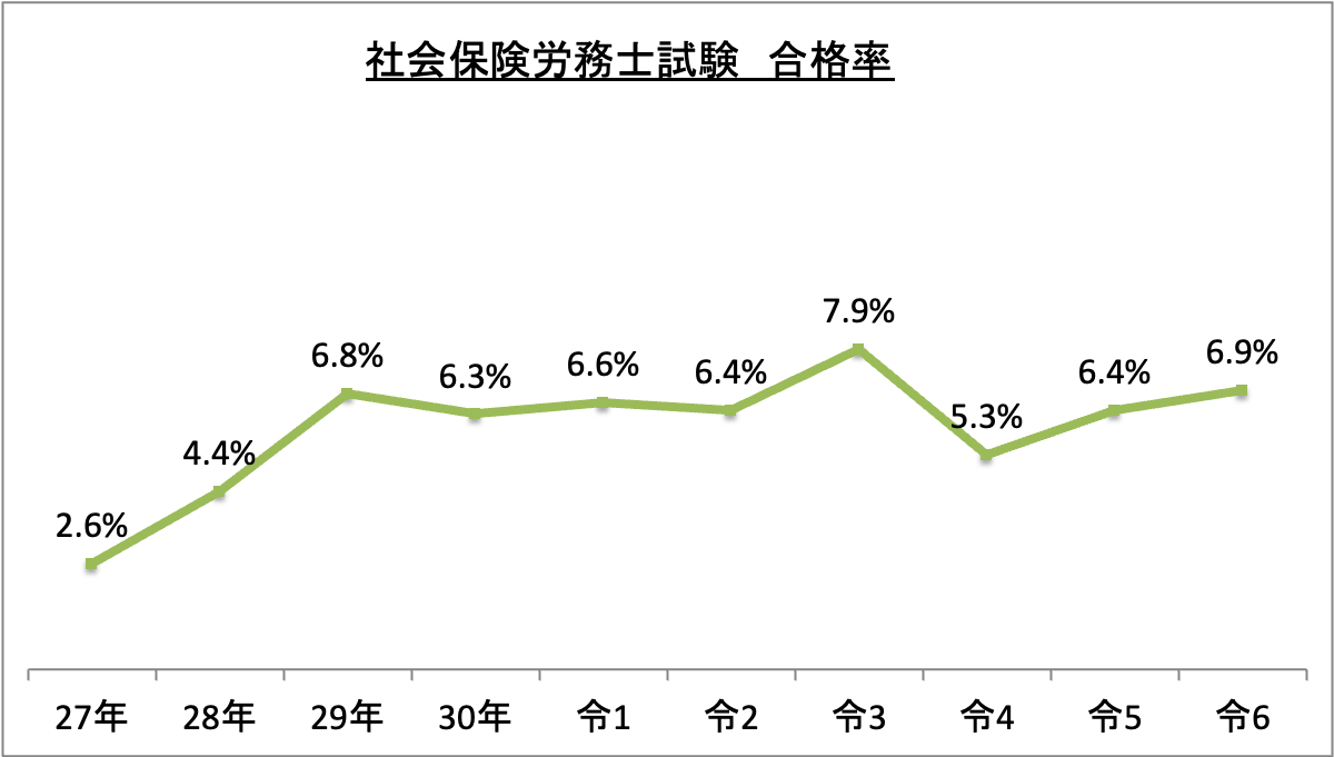 社会保険労務士試験合格率_令6