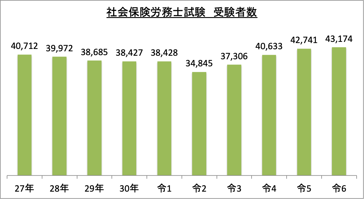 社会保険労務士試験受験者数_令6