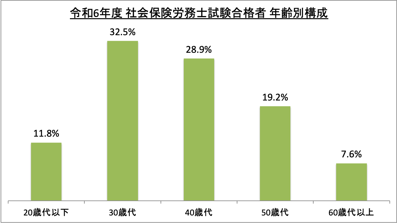 社会保険労務士試験合格者年齢別構成_令6