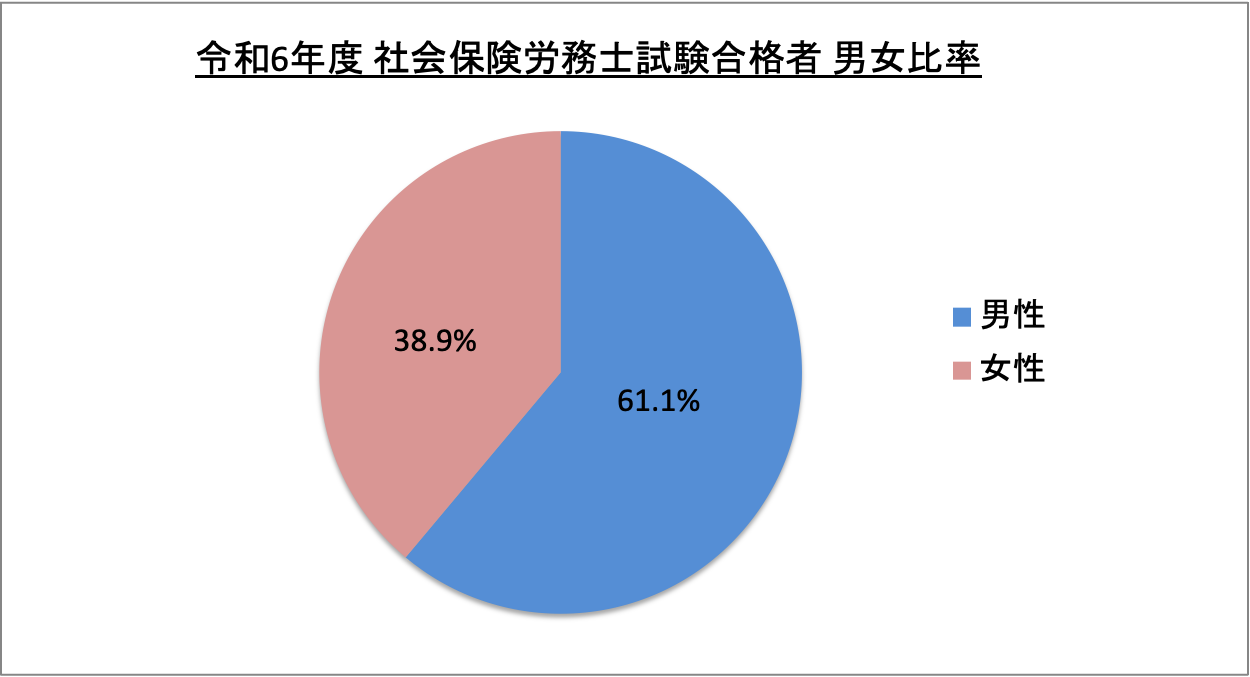社会保険労務士試験合格者男女比率_令6