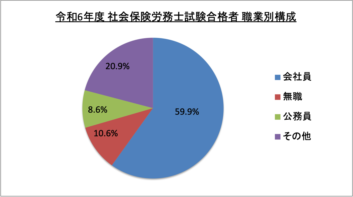 社会保険労務士試験合格者職業別構成_令6