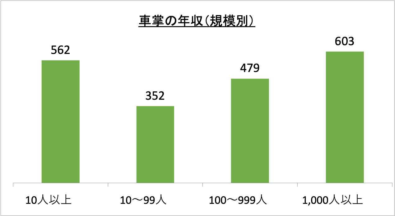 車掌の年収（規模別）_r6