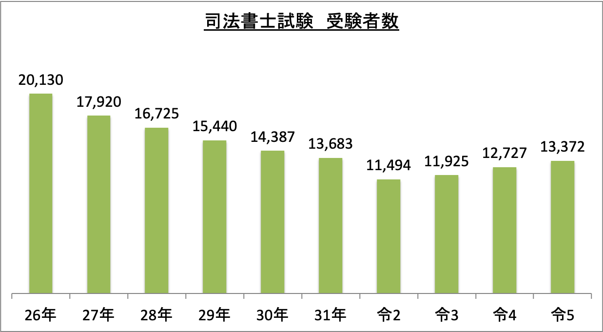 司法書士試験受験者数_令5