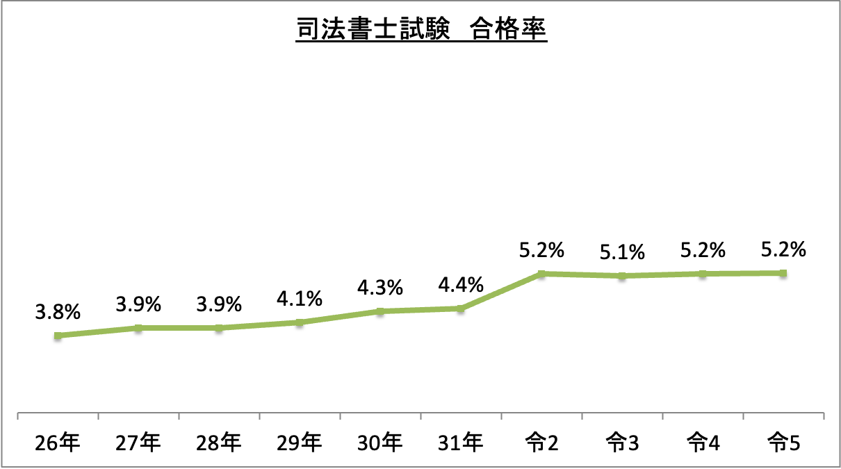 司法書士試験合格率_令5