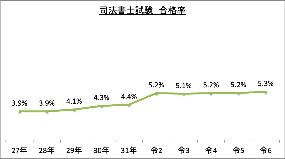 司法書士試験合格率_令6