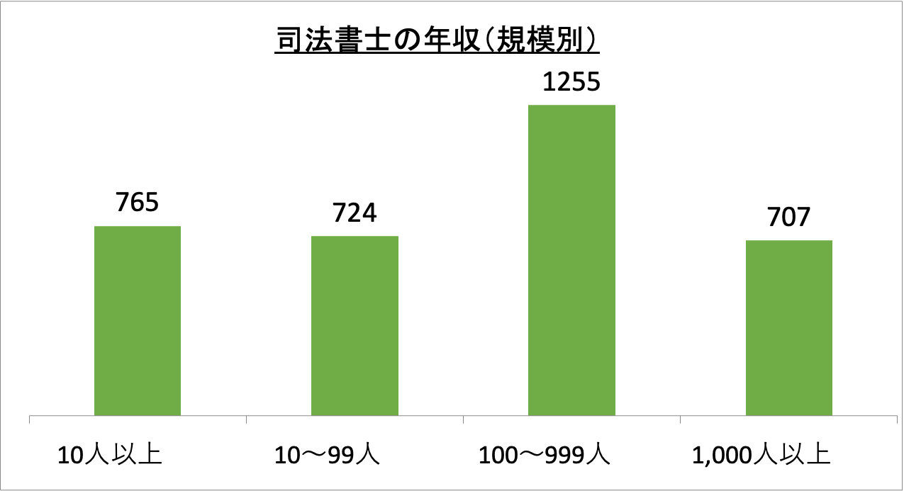 司法書士の年収（規模別）_r6