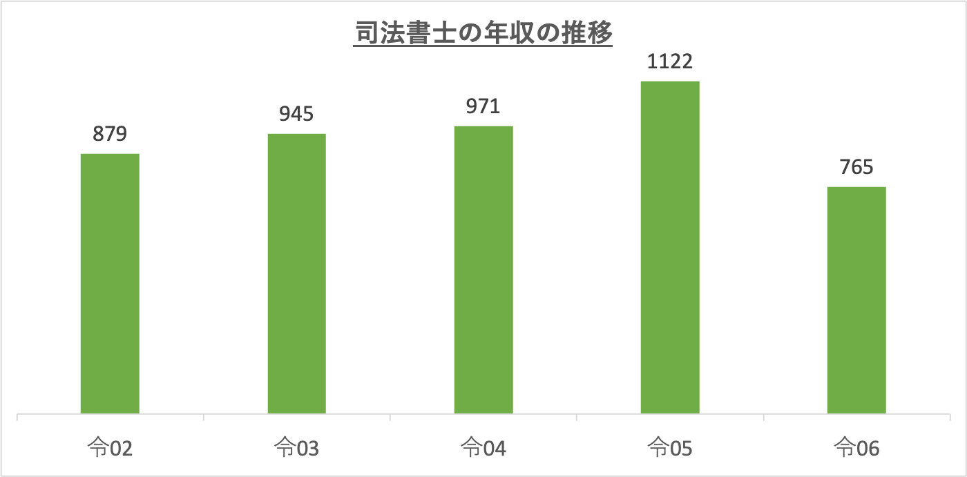 司法書士の年収の推移_r6