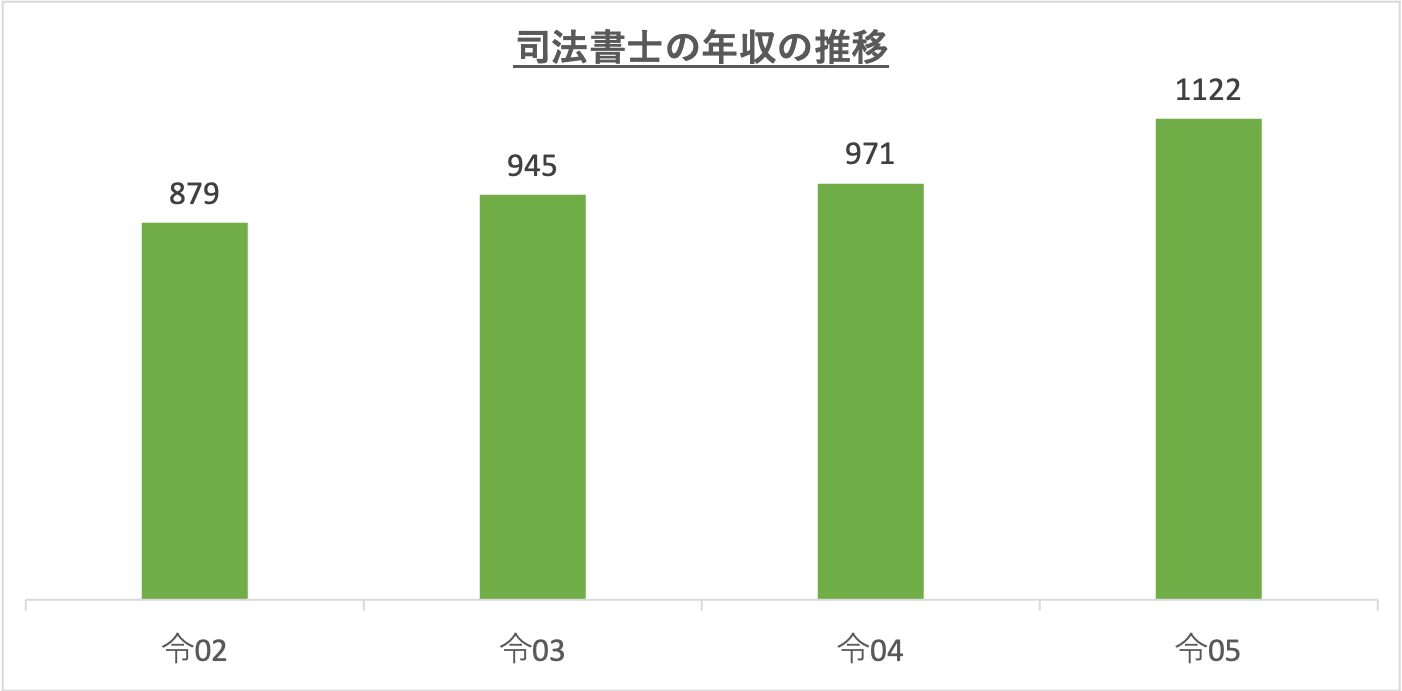 司法書士の年収の推移_r5