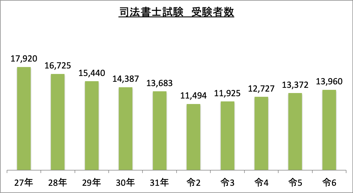 司法書士試験受験者数_令6