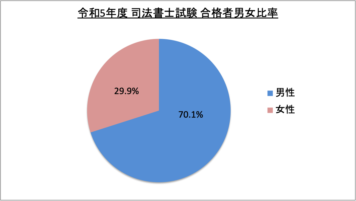 司法書士試験合格者男女比率_令5