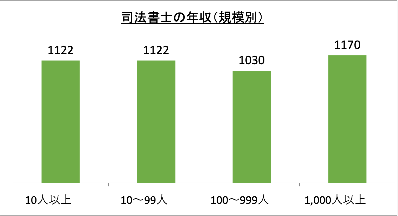 司法書士の年収（規模別）_r5