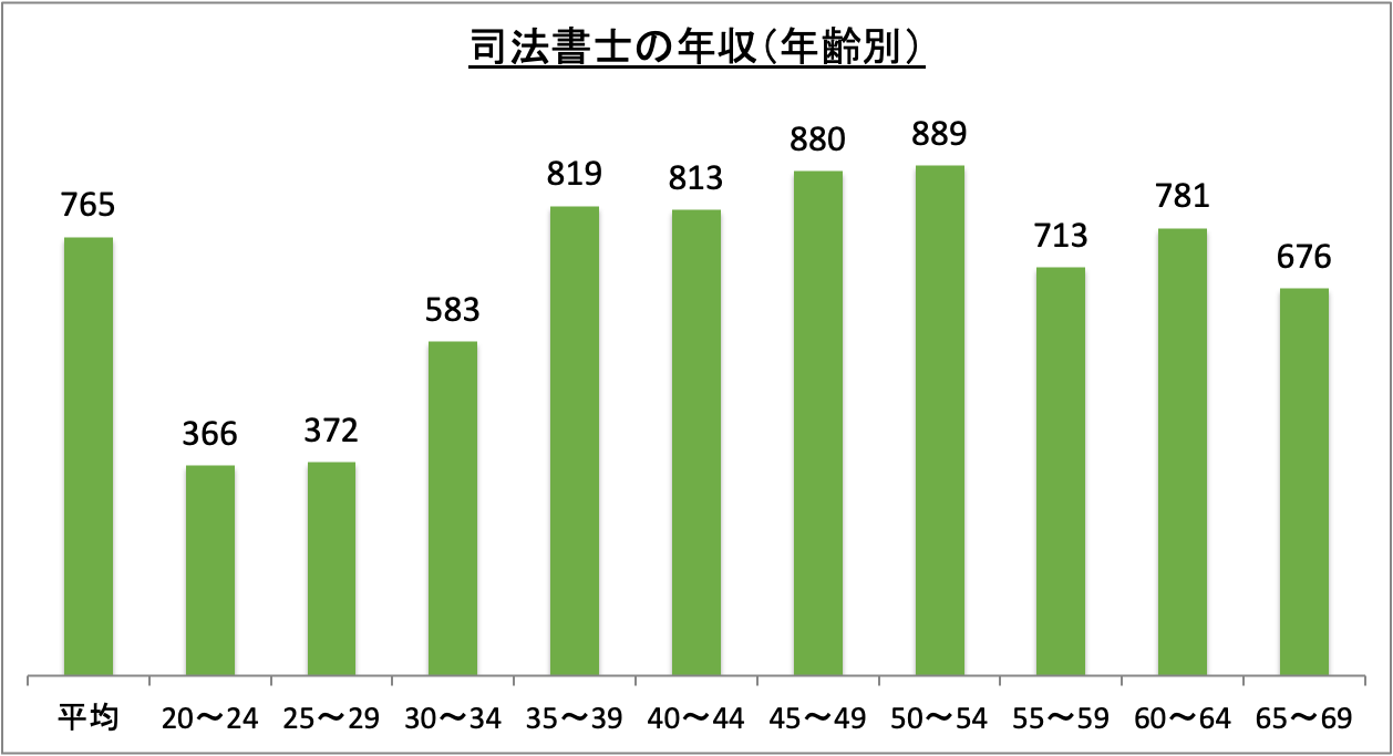 司法書士の年収（年齢別）_r6