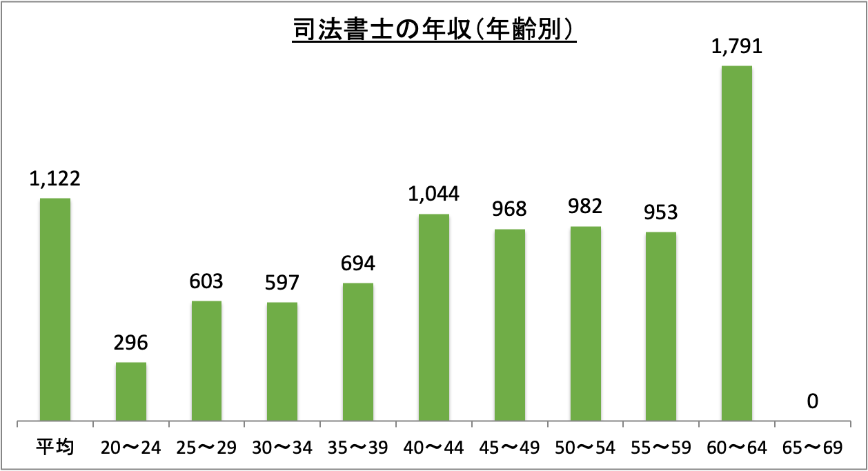 司法書士の年収（年齢別）_r5