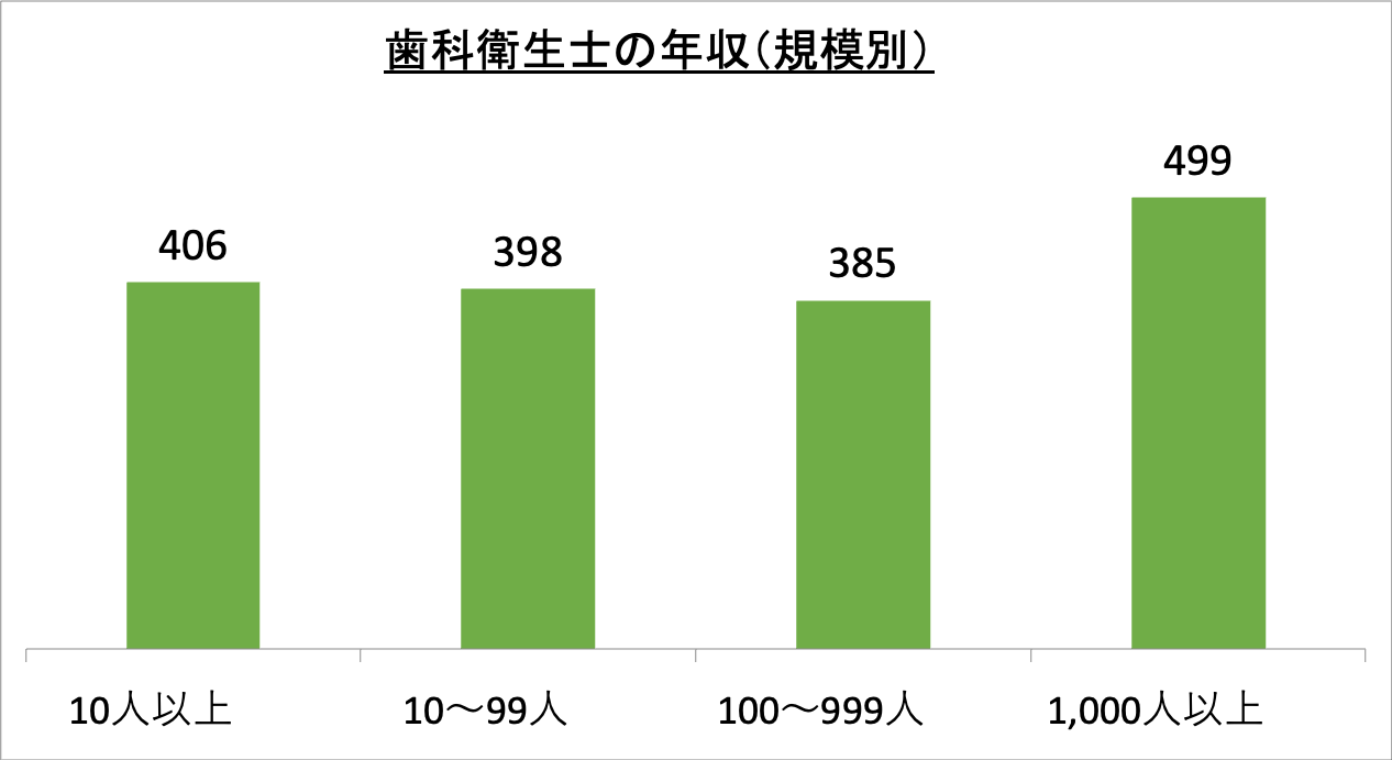 歯科衛生士の年収（規模別）_r6