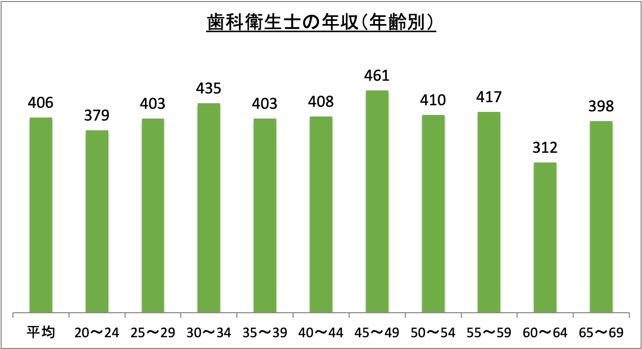 歯科衛生士の年収（年齢別）_r6