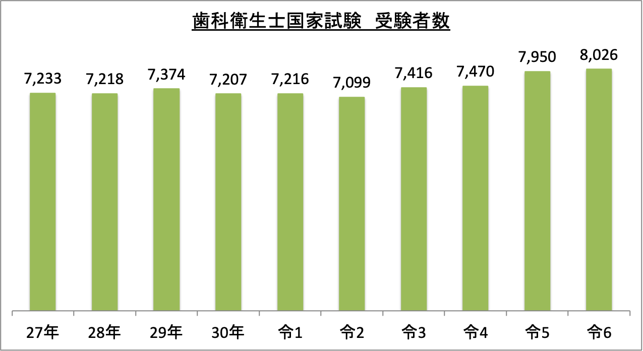 歯科衛生士国家試験受験者数_令6