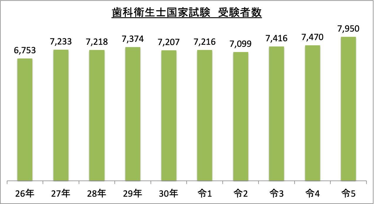 歯科衛生士国家試験受験者数_令5