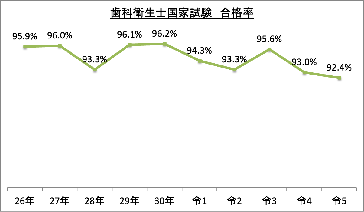 歯科衛生士国家試験合格率_令5