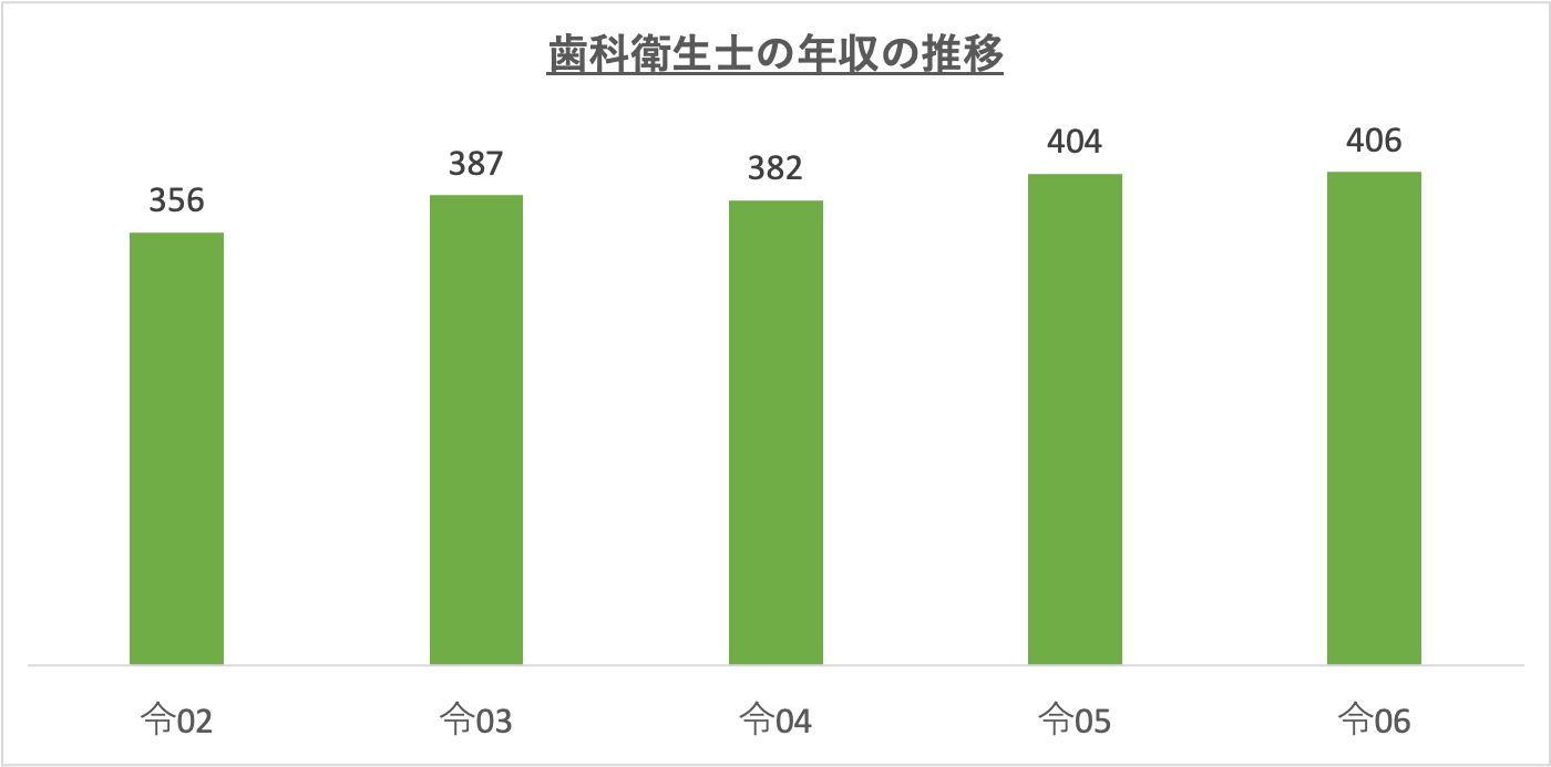 歯科衛生士の年収の推移_r6