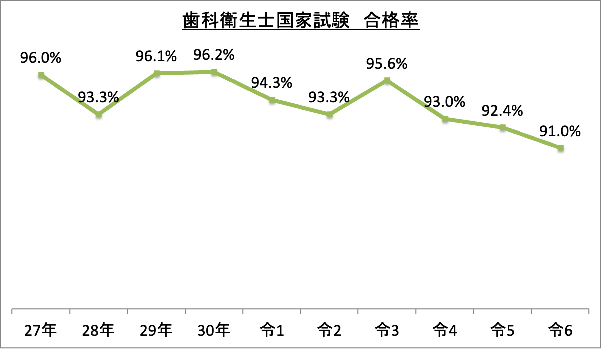 歯科衛生士国家試験合格率_令6