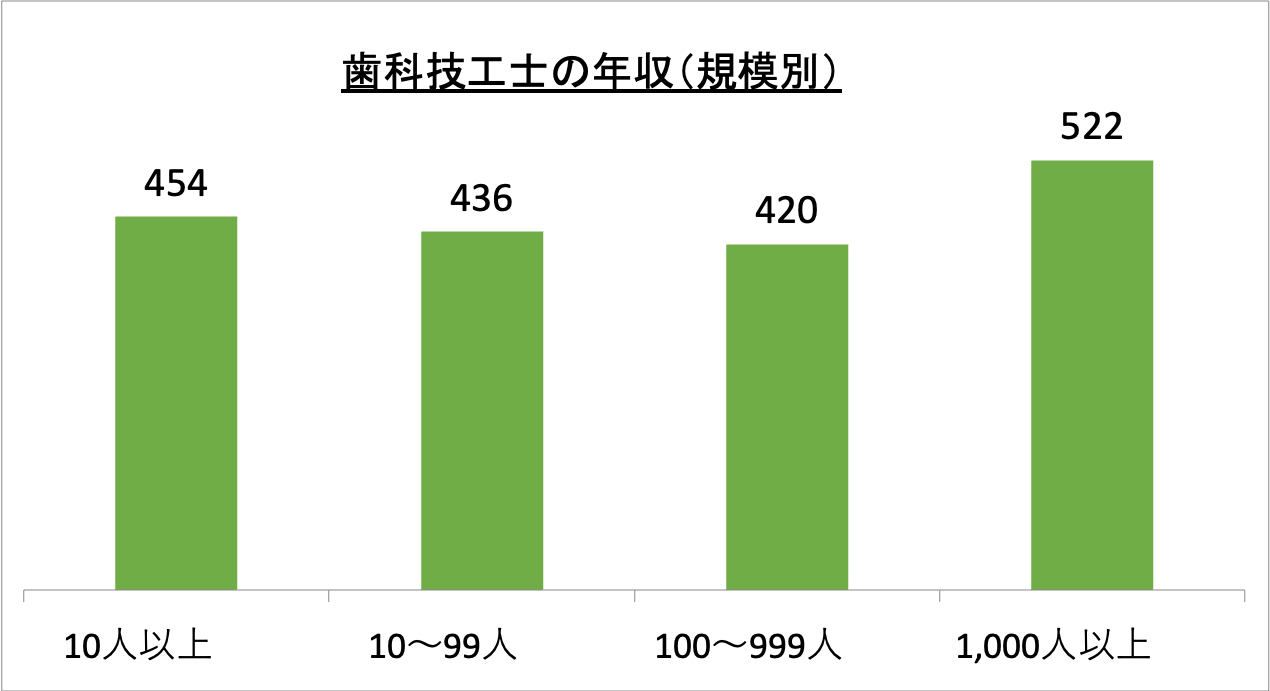 歯科技工士の年収(規模別)_r6
