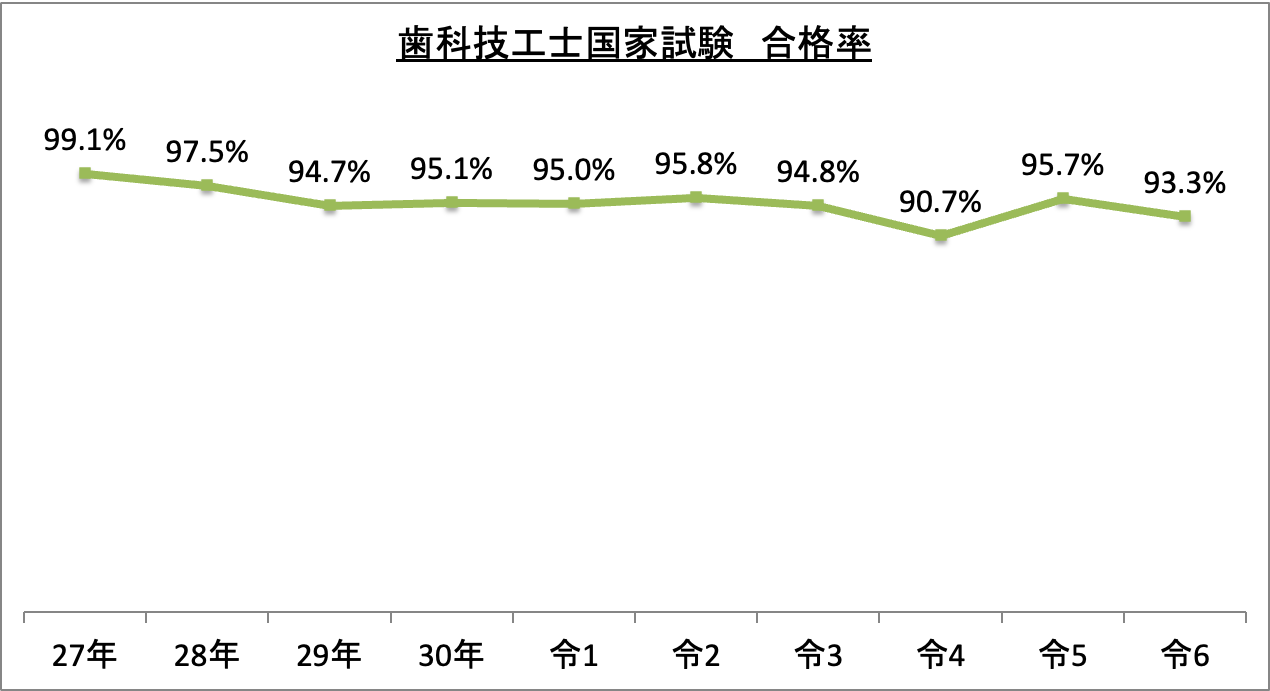 歯科技工士国家試験合格率_令6