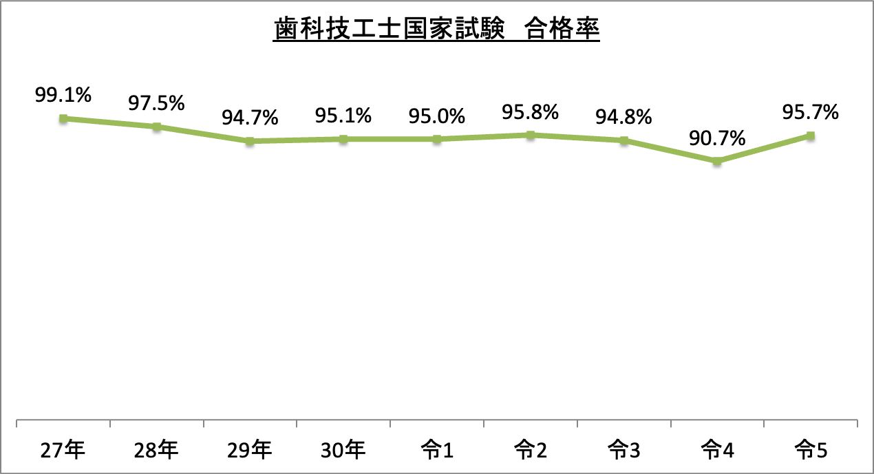 歯科技工士国家試験合格率_令5