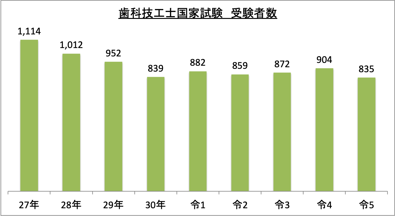 歯科技工士国家試験受験者数_令5