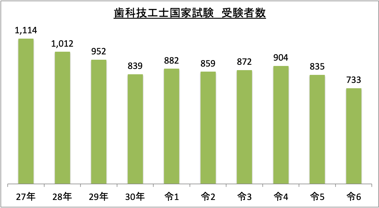 歯科技工士国家試験受験者数_令6