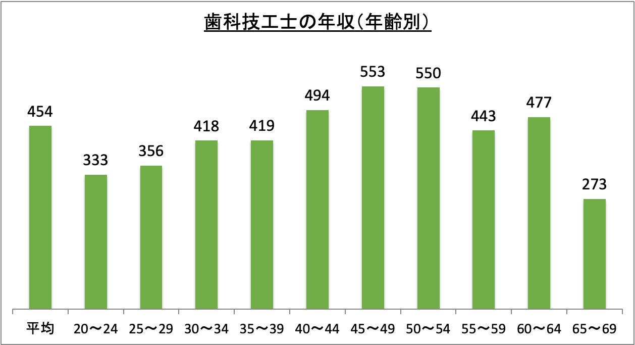 歯科技工士の年収(年齢別)_r6