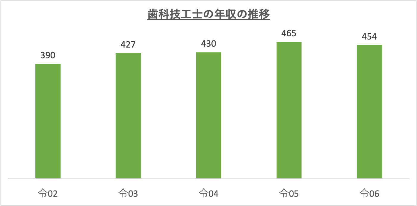 歯科技工士の年収の推移_r6