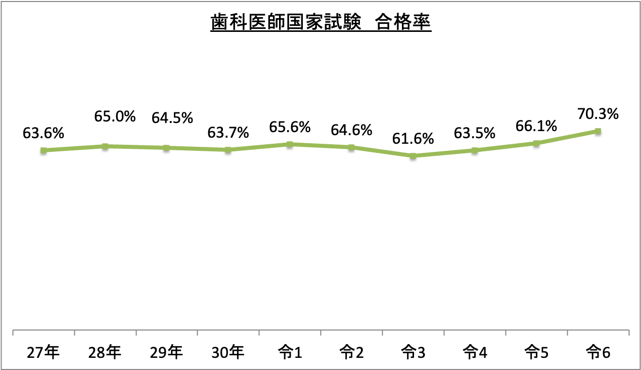 歯科医師国家試験合格率_令6