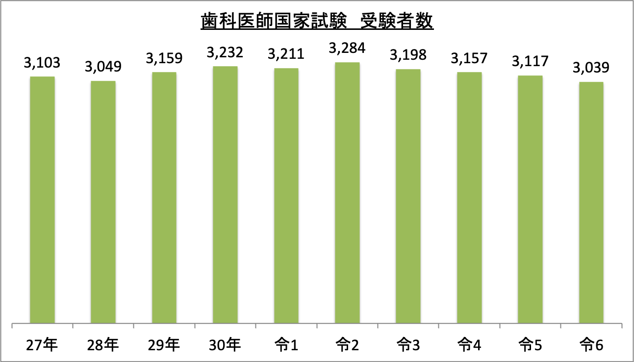 歯科医師国家試験受験者数_令6