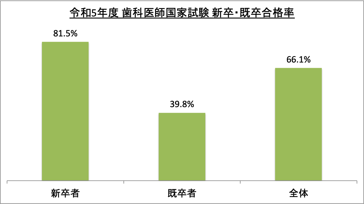 歯科医師国家試験新卒・既卒合格率_令5