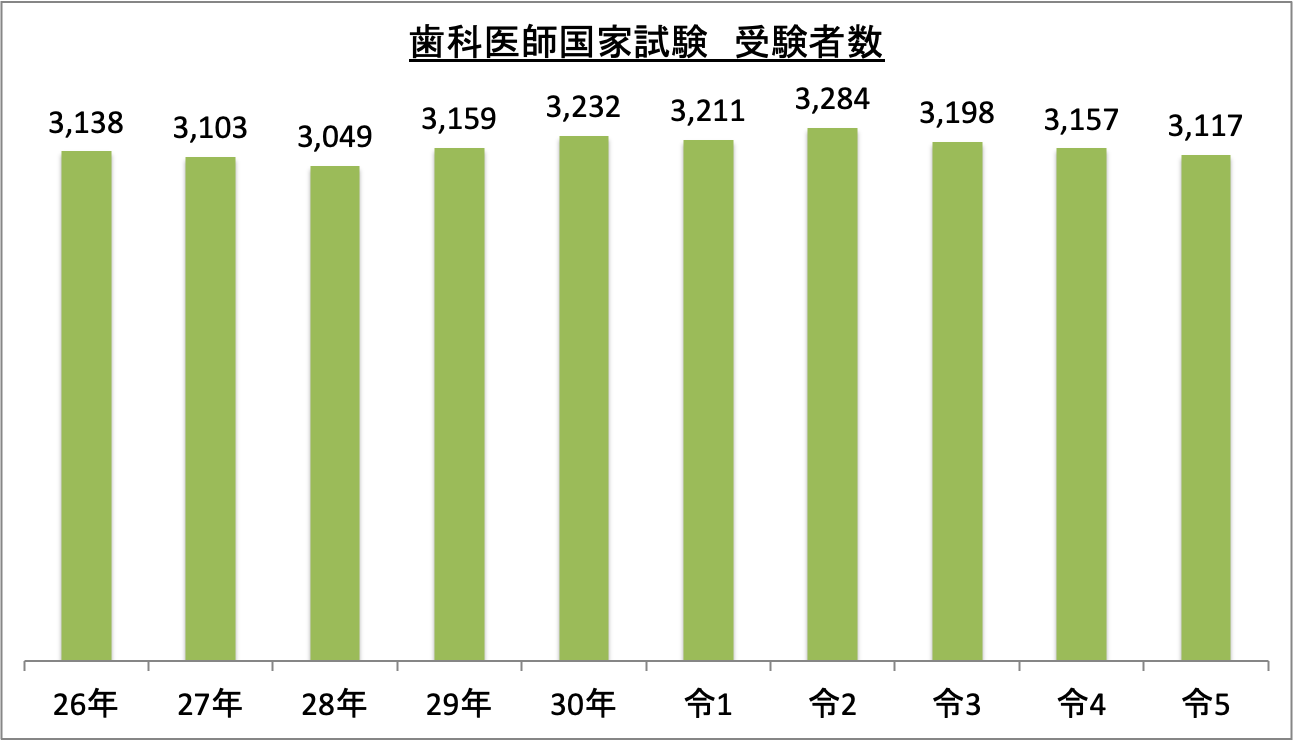 歯科医師国家試験受験者数_令5