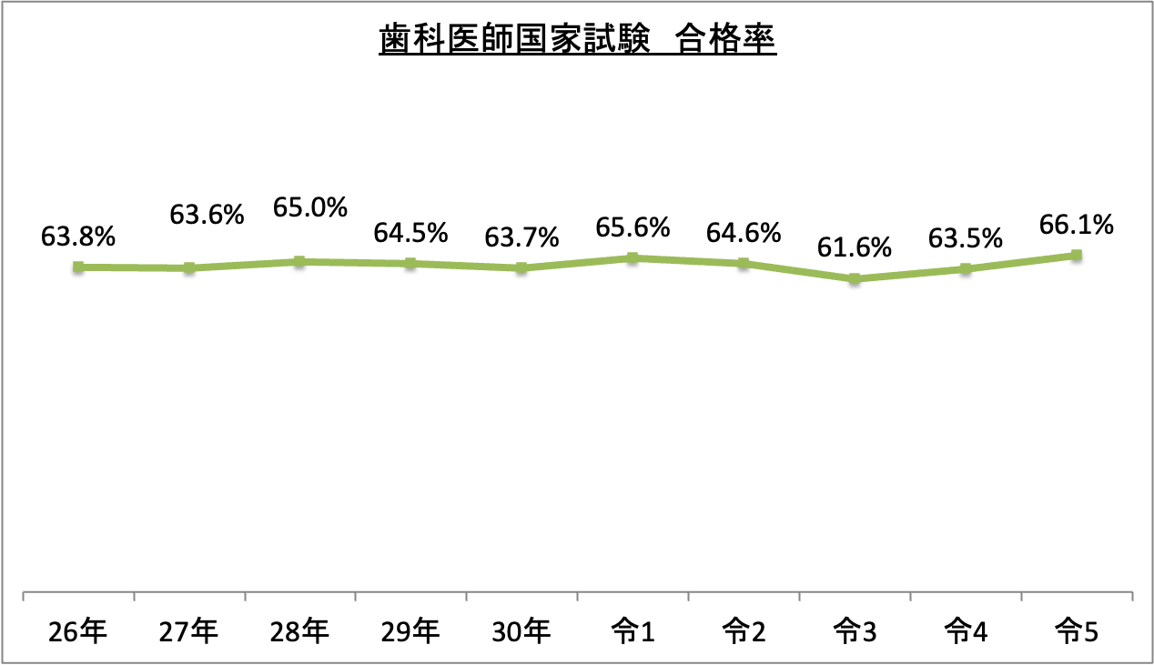 歯科医師国家試験合格率_令5